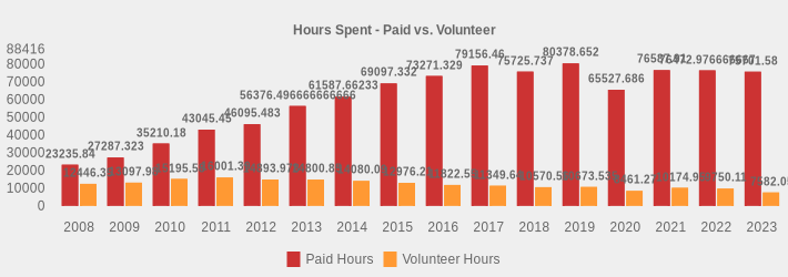 Hours Spent - Paid vs. Volunteer (Paid Hours:2008=23235.84,2009=27287.323,2010=35210.18,2011=43045.45,2012=46095.483,2013=56376.49666666666333,2014=61587.66233,2015=69097.332,2016=73271.329,2017=79156.46,2018=75725.737,2019=80378.652,2020=65527.686,2021=76587.90999999999999,2022=76472.976666667,2023=75701.58|Volunteer Hours:2008=12446.35,2009=13097.98,2010=15195.58,2011=16001.39,2012=14893.978,2013=14800.85,2014=14080.09,2015=12976.21,2016=11822.55,2017=11349.64,2018=10570.56,2019=10673.535,2020=8461.27,2021=10174.95,2022=9750.11,2023=7582.05|)